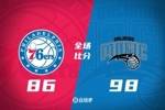 🏀NBA杯-小瓦31+11 恩比德15中5 乔治15中4 魔术胜76人迎5连胜