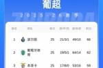 仍距榜首7分！葡超积分榜：本菲卡6分战打平仍第3，波尔图4分领跑